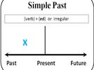 Simple past tense
