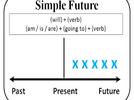 Simple future tense. Theory and exercises. 