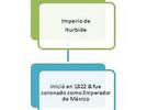 Mapa conceptual del imperio de Iturbide